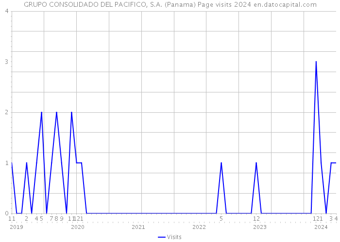 GRUPO CONSOLIDADO DEL PACIFICO, S.A. (Panama) Page visits 2024 