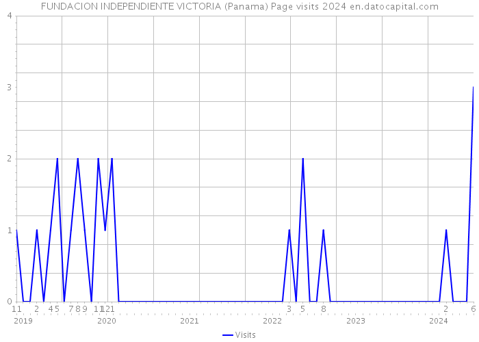FUNDACION INDEPENDIENTE VICTORIA (Panama) Page visits 2024 