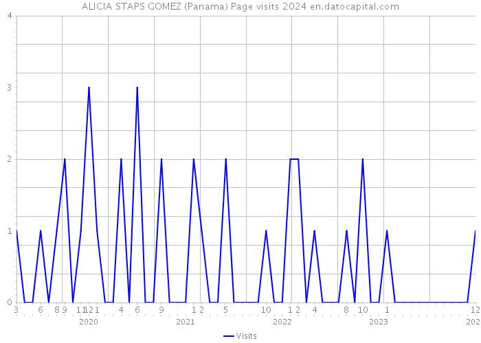 ALICIA STAPS GOMEZ (Panama) Page visits 2024 