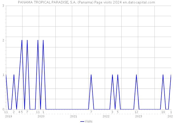 PANAMA TROPICAL PARADISE, S.A. (Panama) Page visits 2024 