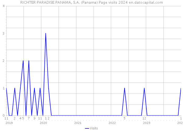 RICHTER PARADISE PANAMA, S.A. (Panama) Page visits 2024 