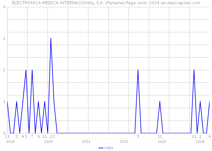 ELECTRONICA MEDICA INTERNACIONAL, S.A. (Panama) Page visits 2024 