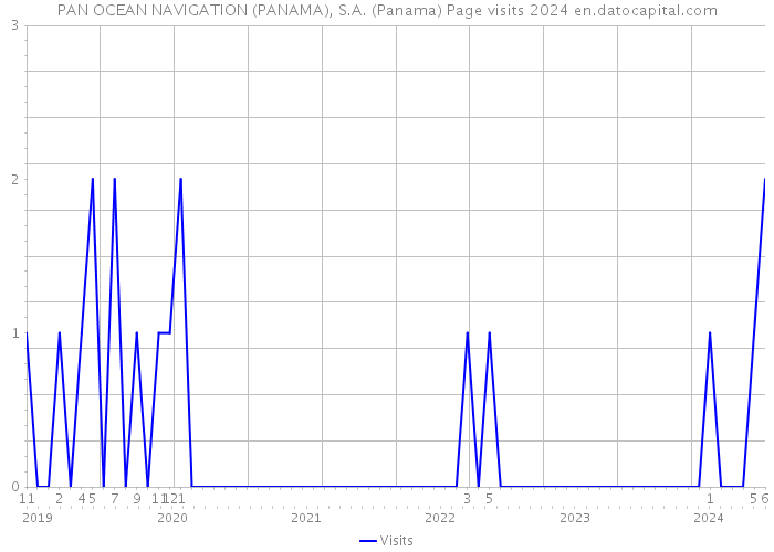 PAN OCEAN NAVIGATION (PANAMA), S.A. (Panama) Page visits 2024 