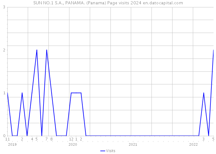 SUN NO.1 S.A., PANAMA. (Panama) Page visits 2024 