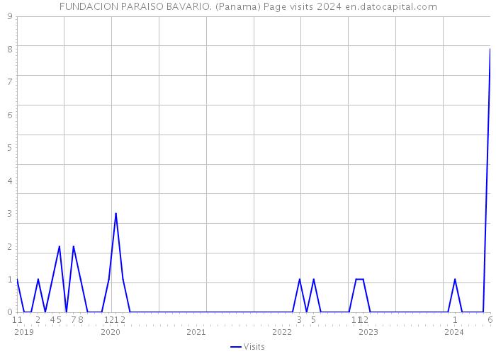 FUNDACION PARAISO BAVARIO. (Panama) Page visits 2024 