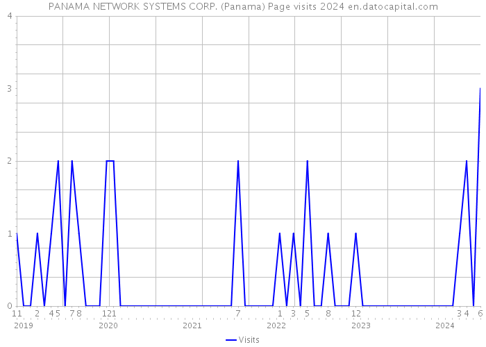 PANAMA NETWORK SYSTEMS CORP. (Panama) Page visits 2024 