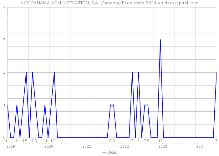 ACC PANAMA ADMINISTRATION, S.A. (Panama) Page visits 2024 