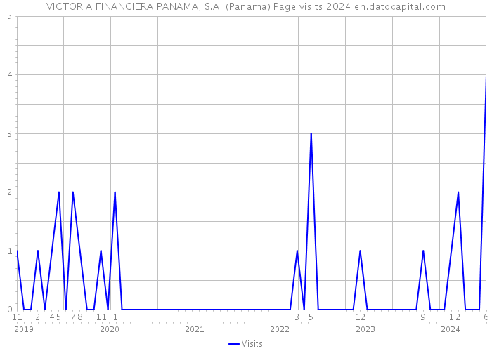 VICTORIA FINANCIERA PANAMA, S.A. (Panama) Page visits 2024 