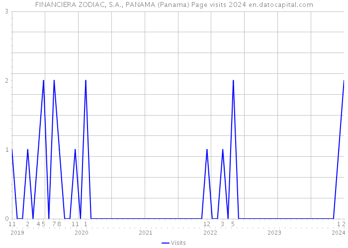 FINANCIERA ZODIAC, S.A., PANAMA (Panama) Page visits 2024 