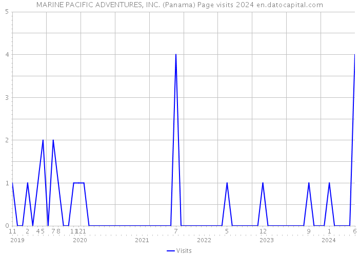 MARINE PACIFIC ADVENTURES, INC. (Panama) Page visits 2024 
