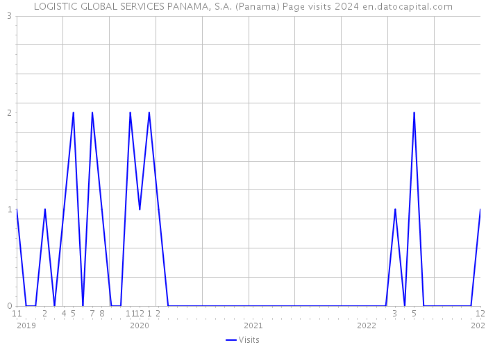 LOGISTIC GLOBAL SERVICES PANAMA, S.A. (Panama) Page visits 2024 