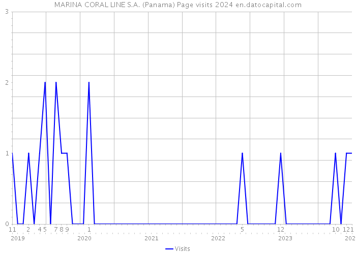 MARINA CORAL LINE S.A. (Panama) Page visits 2024 