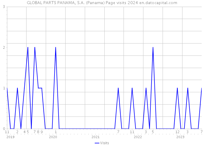 GLOBAL PARTS PANAMA, S.A. (Panama) Page visits 2024 