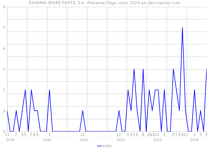 PANAMA SPARE PARTS, S.A. (Panama) Page visits 2024 