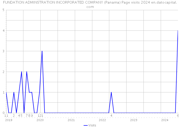 FUNDATION ADMINSTRATION INCORPORATED COMPANY (Panama) Page visits 2024 
