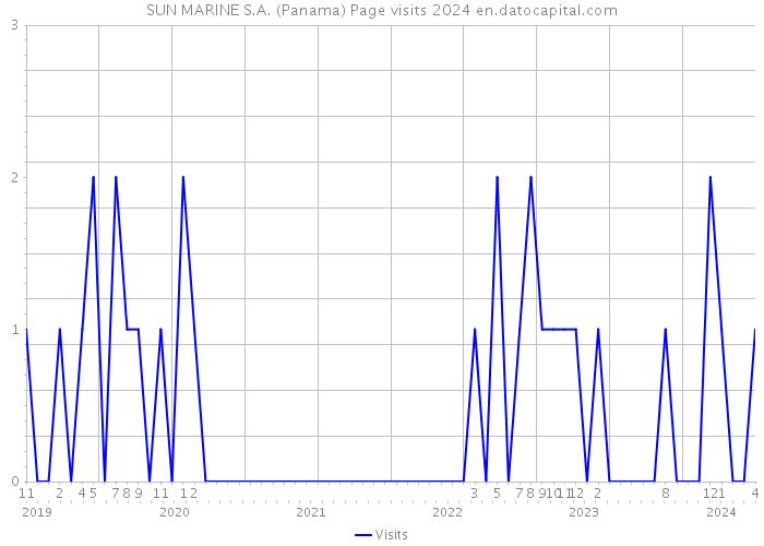 SUN MARINE S.A. (Panama) Page visits 2024 