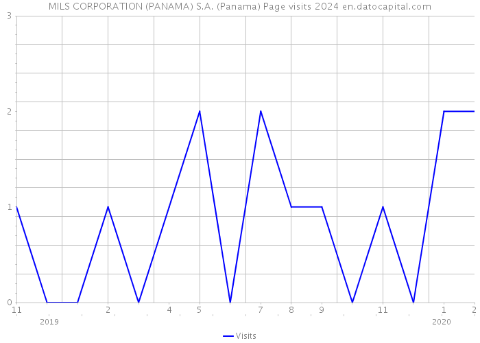 MILS CORPORATION (PANAMA) S.A. (Panama) Page visits 2024 