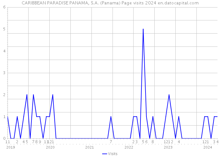 CARIBBEAN PARADISE PANAMA, S.A. (Panama) Page visits 2024 