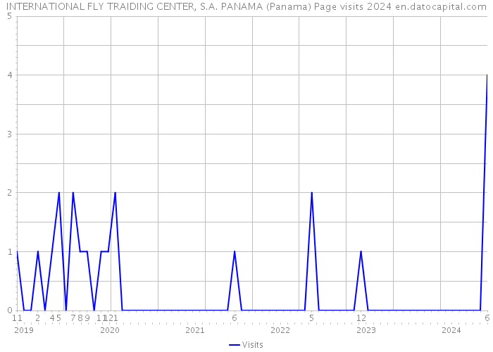 INTERNATIONAL FLY TRAIDING CENTER, S.A. PANAMA (Panama) Page visits 2024 