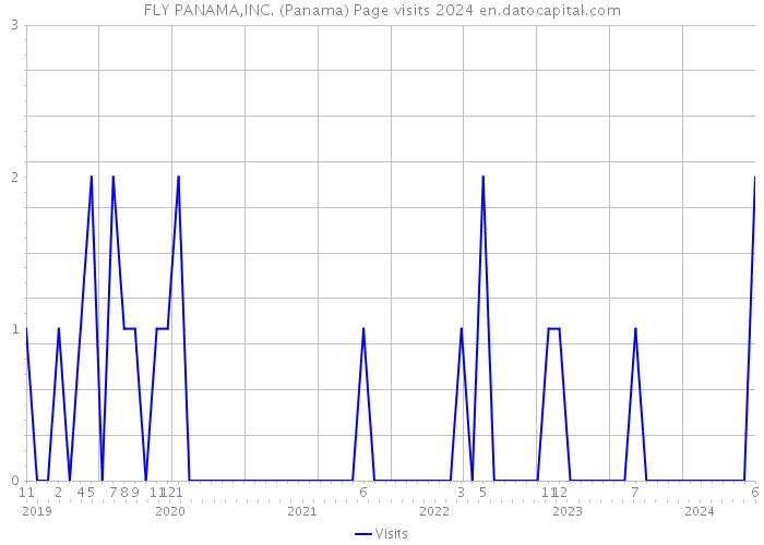 FLY PANAMA,INC. (Panama) Page visits 2024 