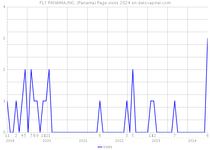 FLY PANAMA,INC. (Panama) Page visits 2024 
