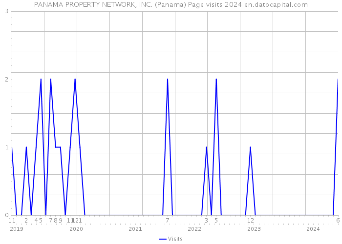 PANAMA PROPERTY NETWORK, INC. (Panama) Page visits 2024 