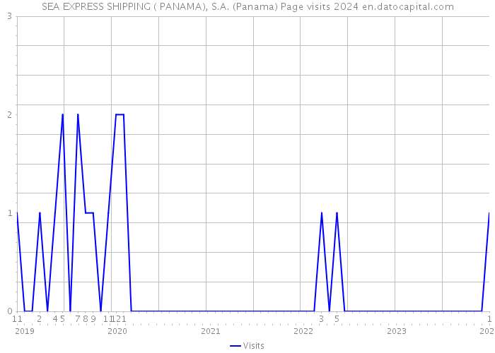 SEA EXPRESS SHIPPING ( PANAMA), S.A. (Panama) Page visits 2024 