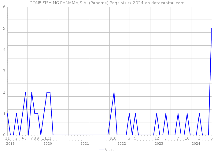 GONE FISHING PANAMA,S.A. (Panama) Page visits 2024 