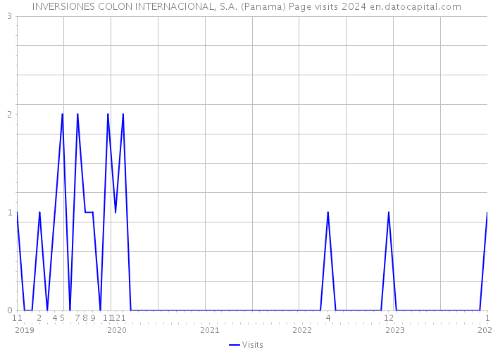 INVERSIONES COLON INTERNACIONAL, S.A. (Panama) Page visits 2024 