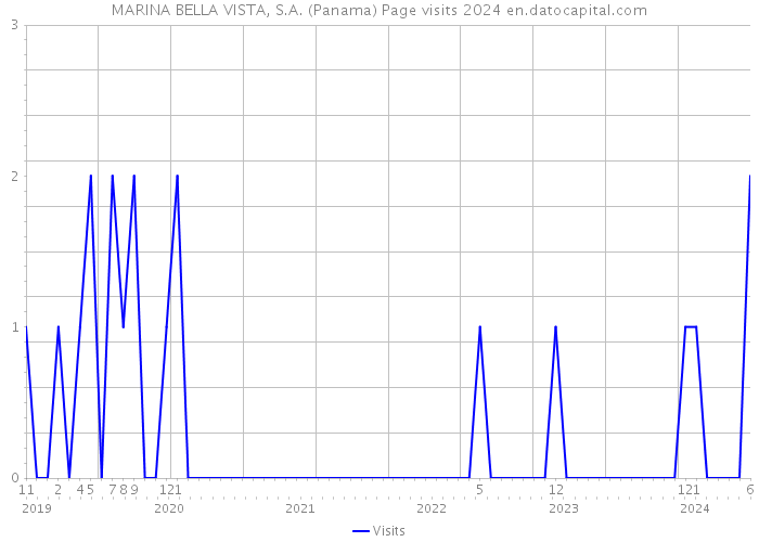 MARINA BELLA VISTA, S.A. (Panama) Page visits 2024 