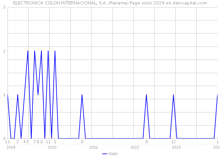 ELECTRONICA COLON INTERNACIONAL, S.A. (Panama) Page visits 2024 