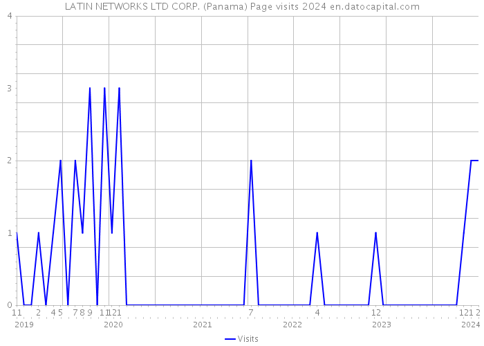 LATIN NETWORKS LTD CORP. (Panama) Page visits 2024 