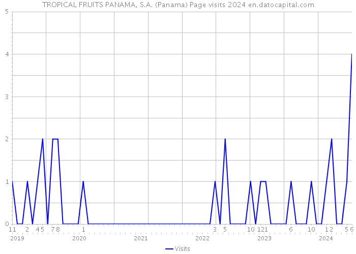 TROPICAL FRUITS PANAMA, S.A. (Panama) Page visits 2024 