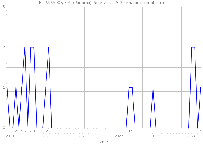 EL PARAISO, S.A. (Panama) Page visits 2024 