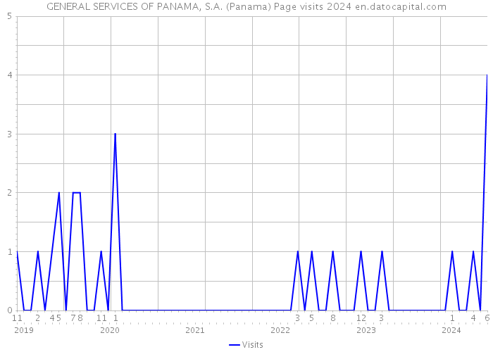 GENERAL SERVICES OF PANAMA, S.A. (Panama) Page visits 2024 