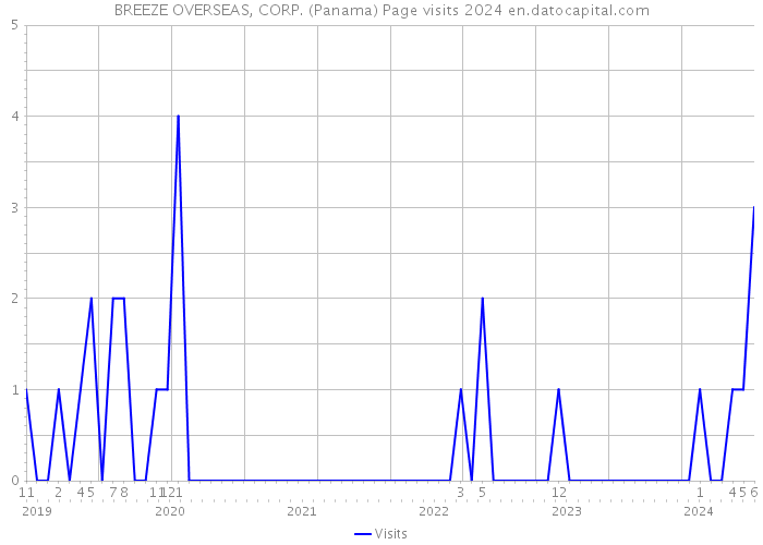 BREEZE OVERSEAS, CORP. (Panama) Page visits 2024 