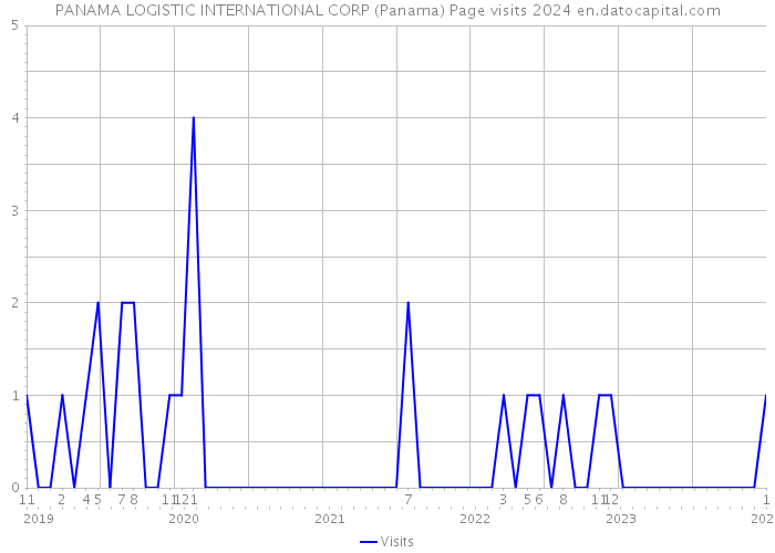 PANAMA LOGISTIC INTERNATIONAL CORP (Panama) Page visits 2024 