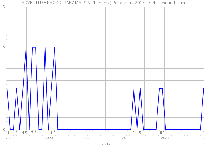 ADVENTURE RACING PANAMA, S.A. (Panama) Page visits 2024 