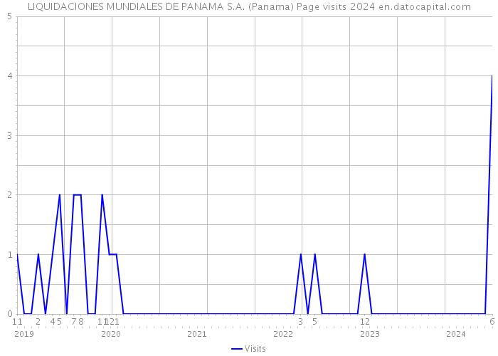 LIQUIDACIONES MUNDIALES DE PANAMA S.A. (Panama) Page visits 2024 
