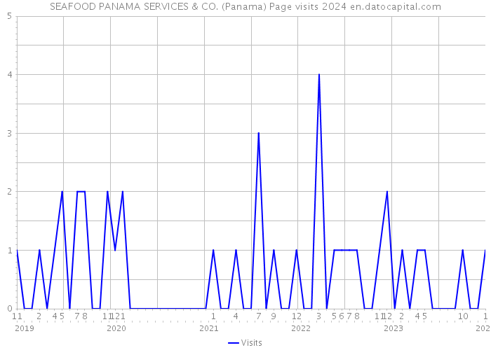 SEAFOOD PANAMA SERVICES & CO. (Panama) Page visits 2024 