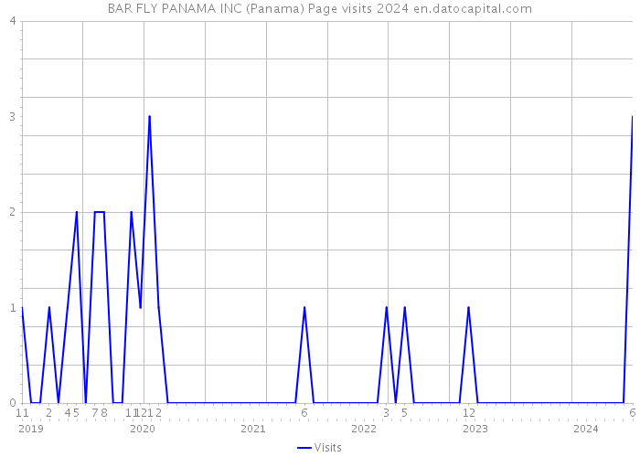 BAR FLY PANAMA INC (Panama) Page visits 2024 