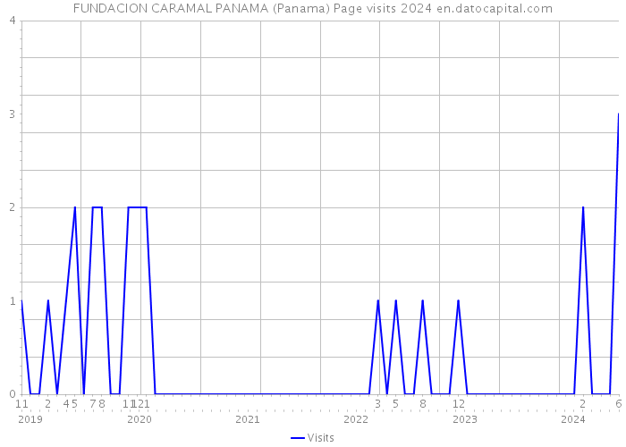 FUNDACION CARAMAL PANAMA (Panama) Page visits 2024 