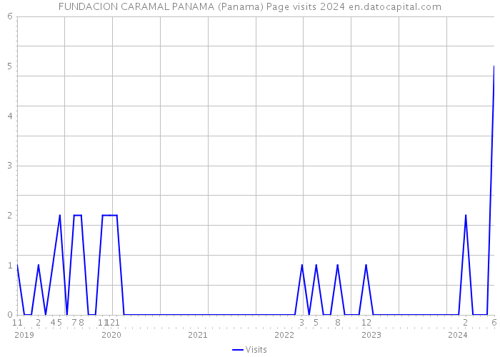 FUNDACION CARAMAL PANAMA (Panama) Page visits 2024 