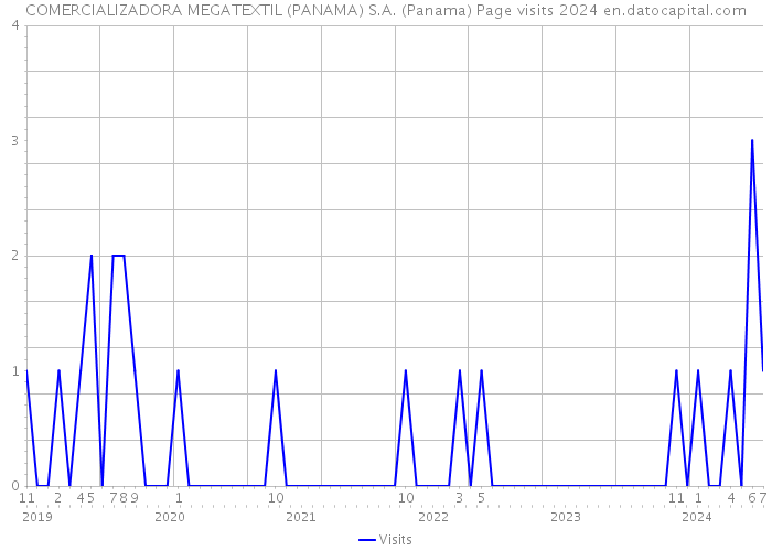 COMERCIALIZADORA MEGATEXTIL (PANAMA) S.A. (Panama) Page visits 2024 