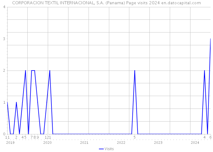 CORPORACION TEXTIL INTERNACIONAL, S.A. (Panama) Page visits 2024 