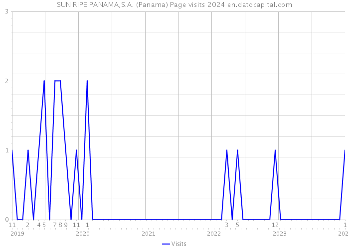 SUN RIPE PANAMA,S.A. (Panama) Page visits 2024 