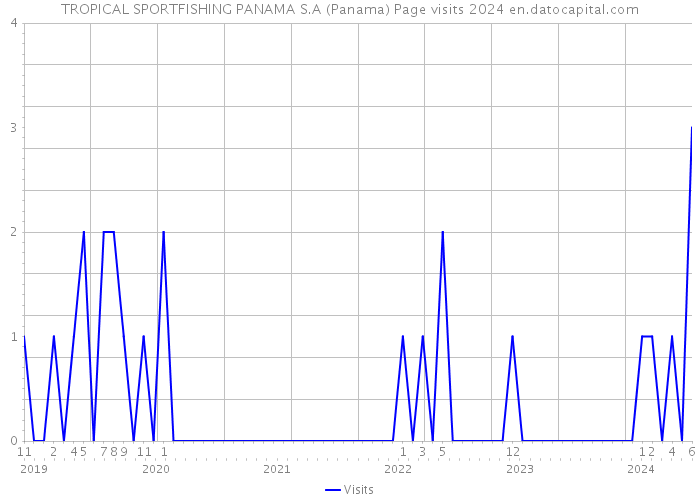 TROPICAL SPORTFISHING PANAMA S.A (Panama) Page visits 2024 