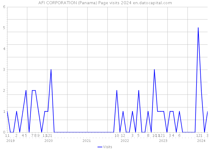 AFI CORPORATION (Panama) Page visits 2024 