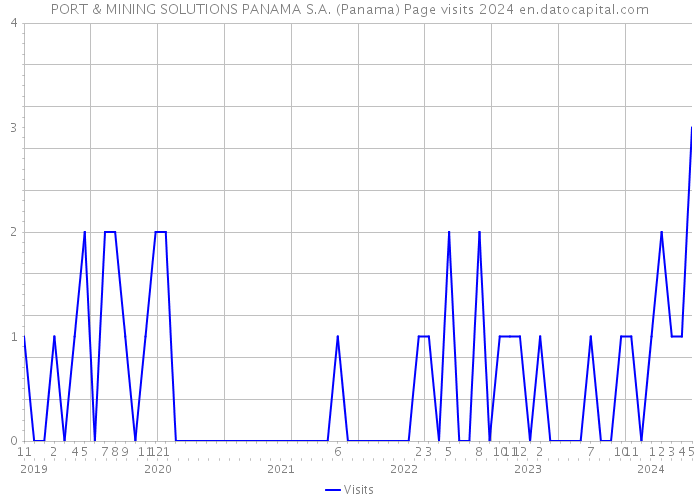 PORT & MINING SOLUTIONS PANAMA S.A. (Panama) Page visits 2024 