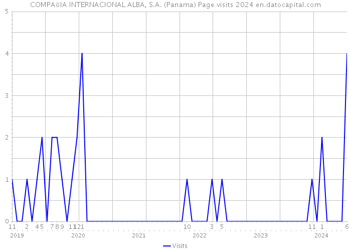 COMPAöIA INTERNACIONAL ALBA, S.A. (Panama) Page visits 2024 